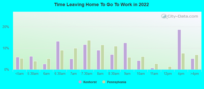 Time Leaving Home To Go To Work in 2022