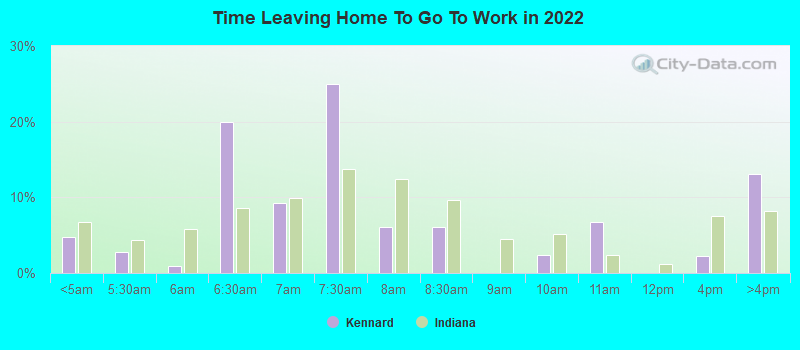 Time Leaving Home To Go To Work in 2022