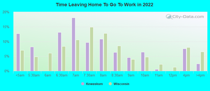 Time Leaving Home To Go To Work in 2022