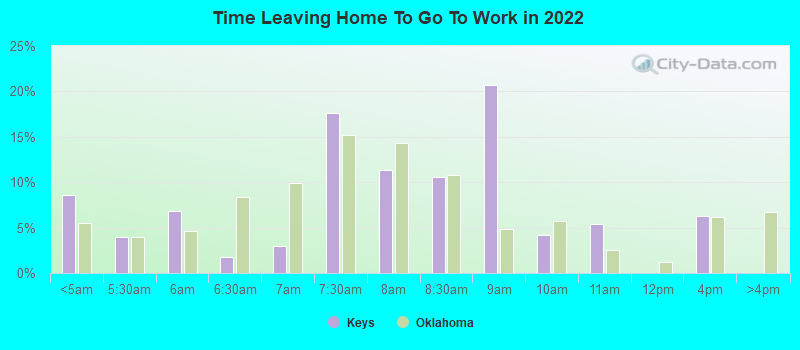 Time Leaving Home To Go To Work in 2022