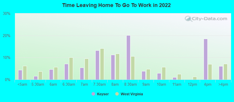 Time Leaving Home To Go To Work in 2022