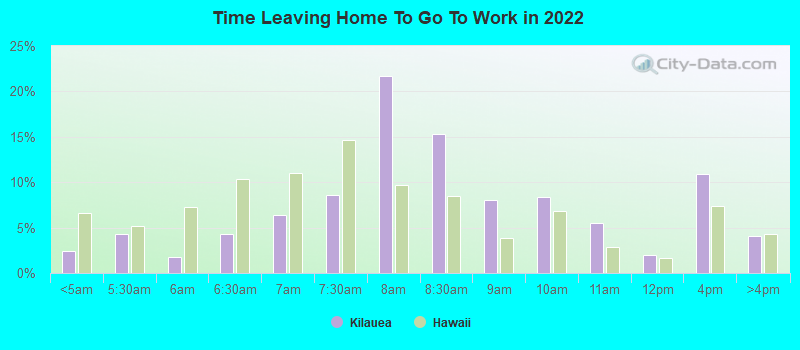 Time Leaving Home To Go To Work in 2022