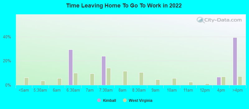 Time Leaving Home To Go To Work in 2022