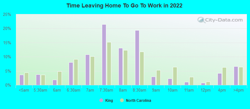 Time Leaving Home To Go To Work in 2022