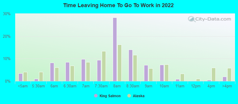 Time Leaving Home To Go To Work in 2022