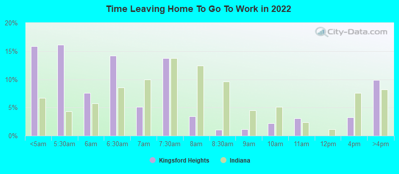 Time Leaving Home To Go To Work in 2022