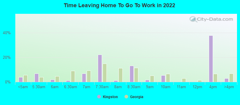 Time Leaving Home To Go To Work in 2022