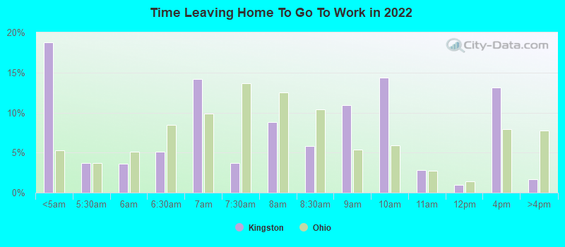 Time Leaving Home To Go To Work in 2022