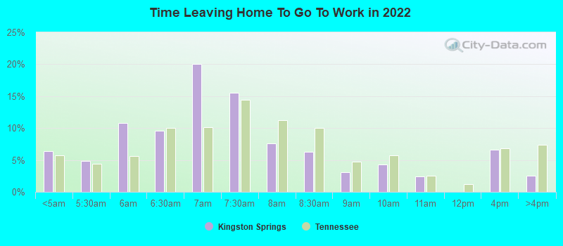 Time Leaving Home To Go To Work in 2022