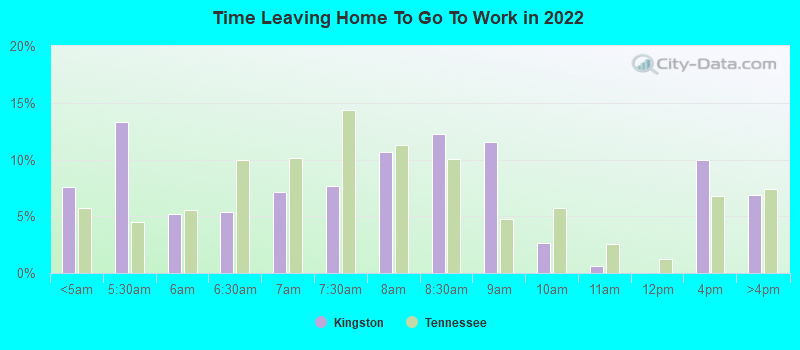 Time Leaving Home To Go To Work in 2022