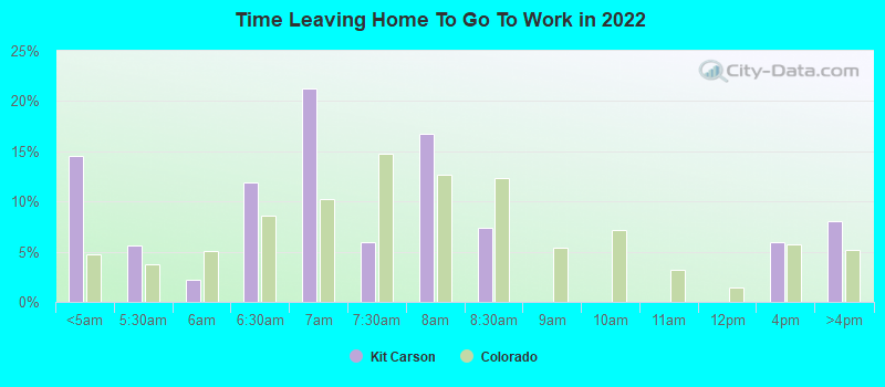 Time Leaving Home To Go To Work in 2022