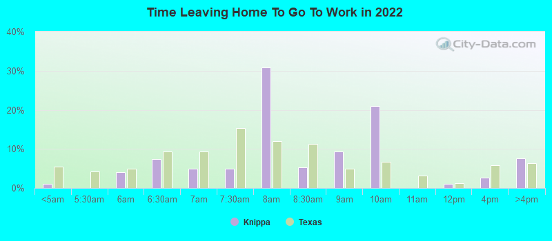 Time Leaving Home To Go To Work in 2022