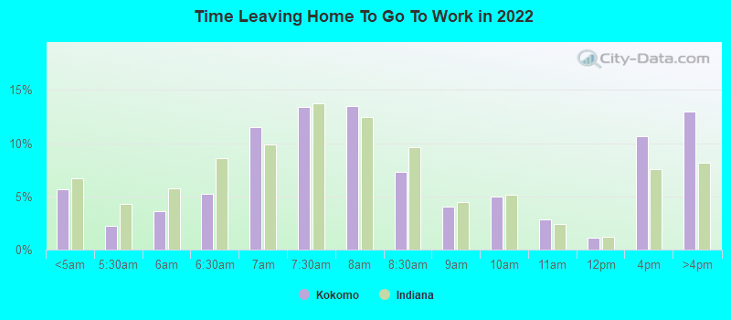 Time Leaving Home To Go To Work in 2022