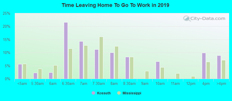 Time Leaving Home To Go To Work in 2022