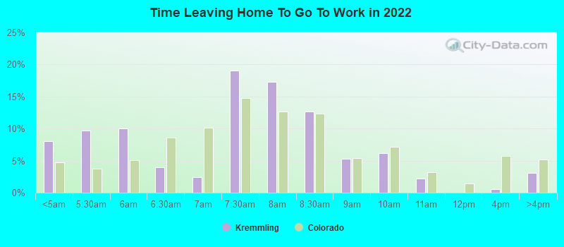 Time Leaving Home To Go To Work in 2022