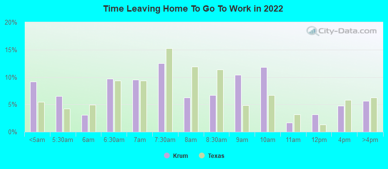 Time Leaving Home To Go To Work in 2022