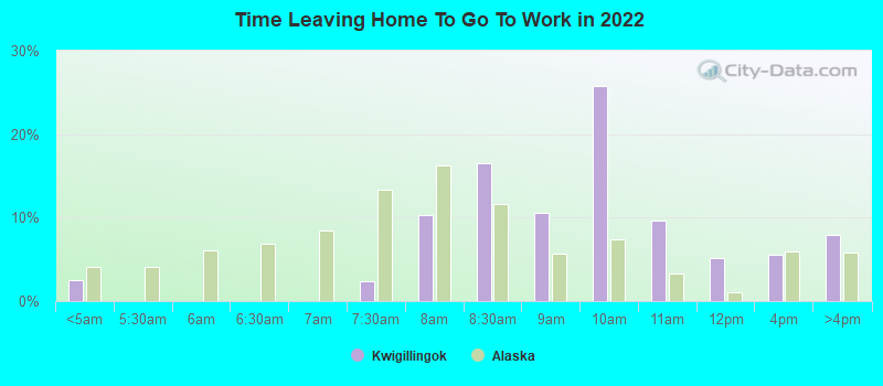 Time Leaving Home To Go To Work in 2022