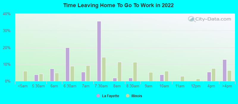 Time Leaving Home To Go To Work in 2022