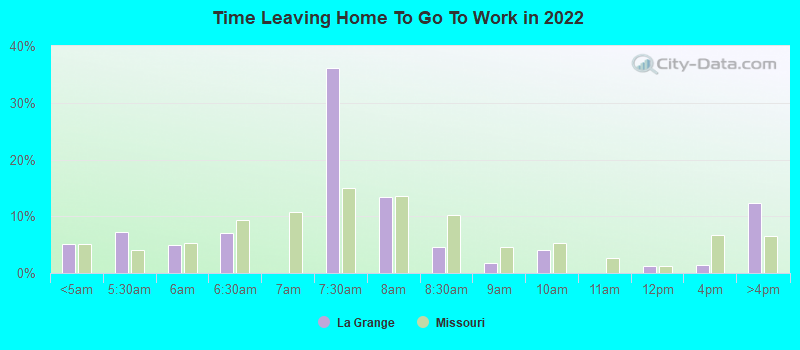 Time Leaving Home To Go To Work in 2022