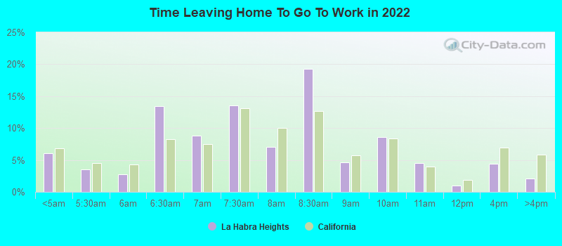 Time Leaving Home To Go To Work in 2022