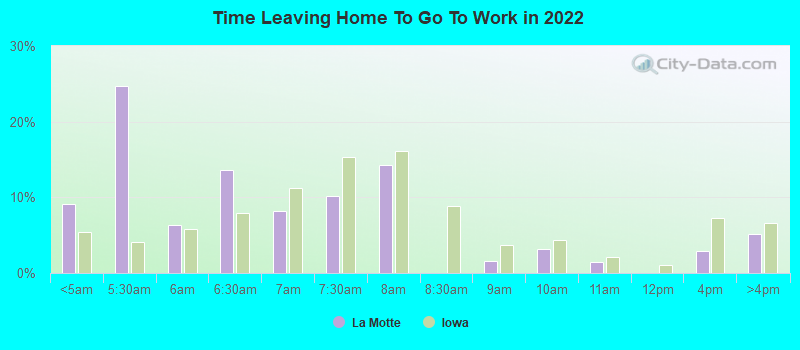 Time Leaving Home To Go To Work in 2022