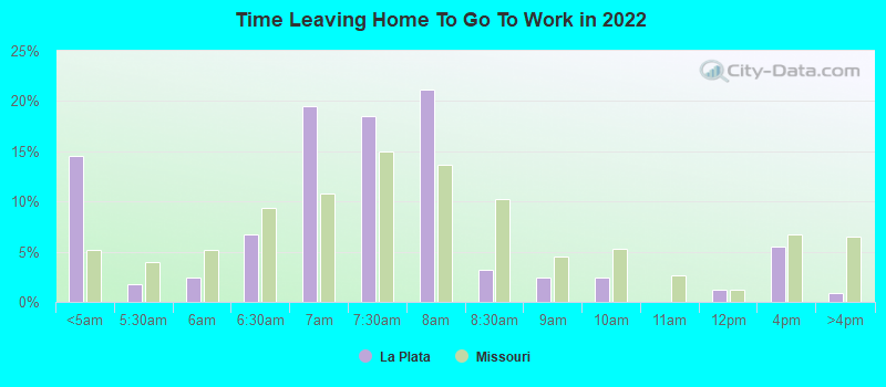 Time Leaving Home To Go To Work in 2022