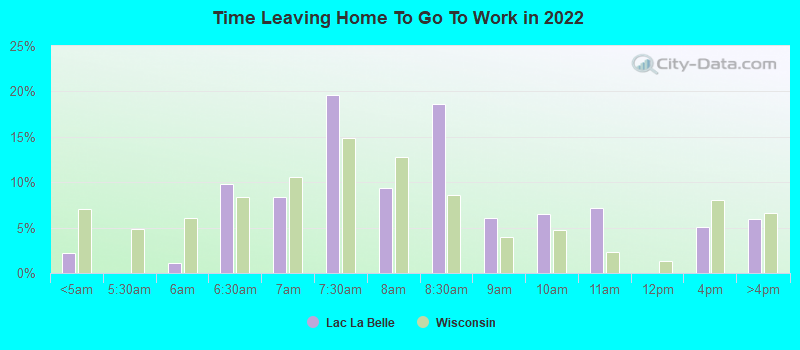 Time Leaving Home To Go To Work in 2022