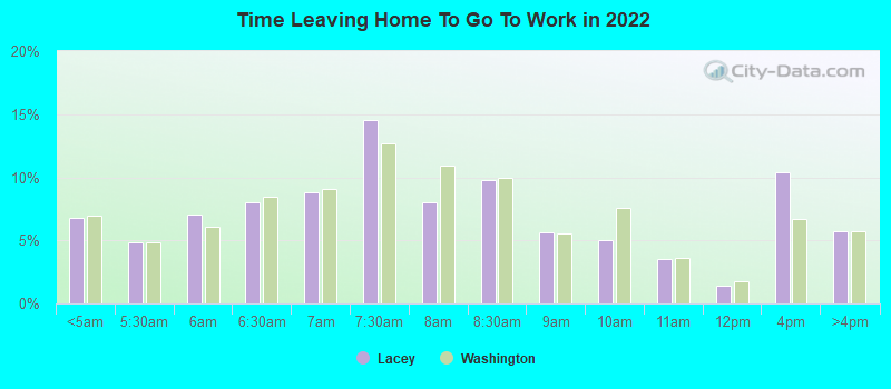 Time Leaving Home To Go To Work in 2022