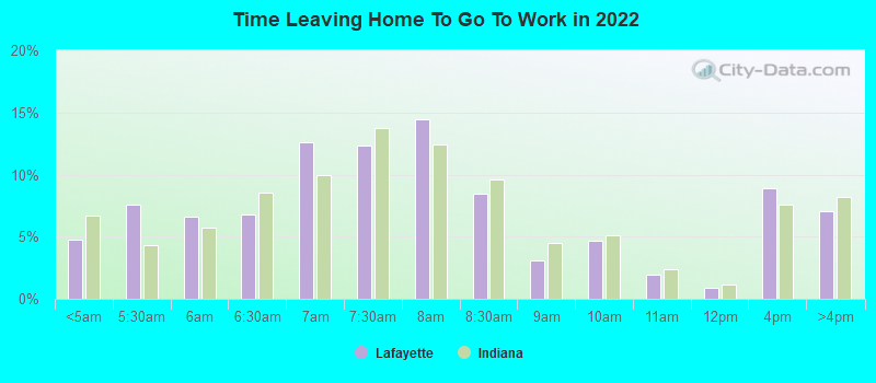 Time Leaving Home To Go To Work in 2022