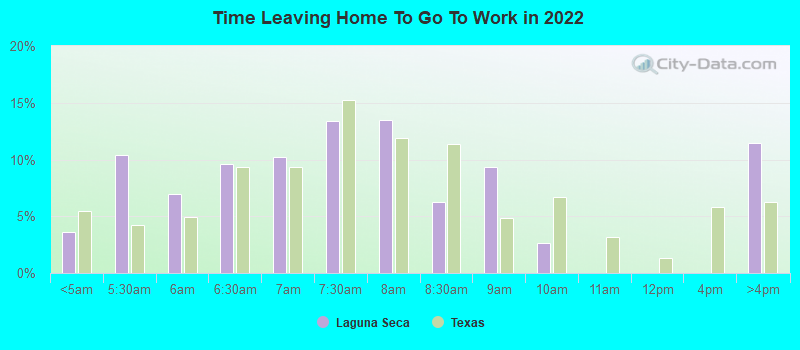 Time Leaving Home To Go To Work in 2022