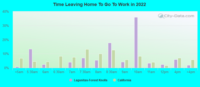 Time Leaving Home To Go To Work in 2022