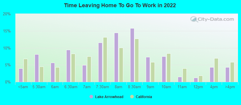 Time Leaving Home To Go To Work in 2022