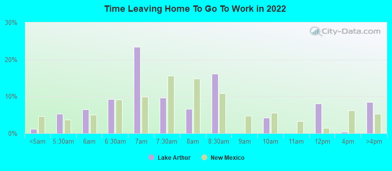 Time Leaving Home To Go To Work in 2022