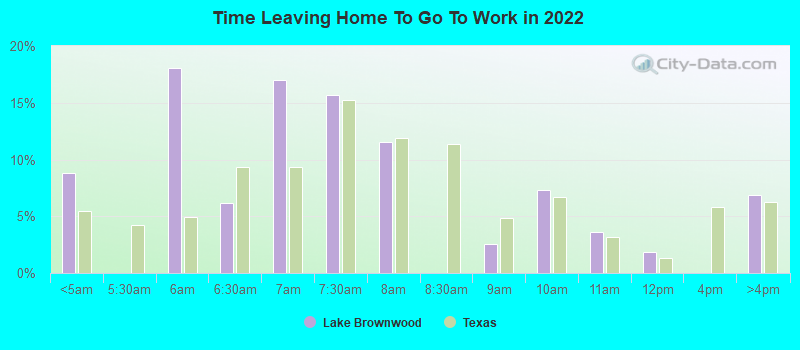 Time Leaving Home To Go To Work in 2022