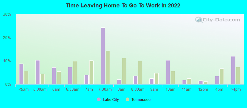 Time Leaving Home To Go To Work in 2022