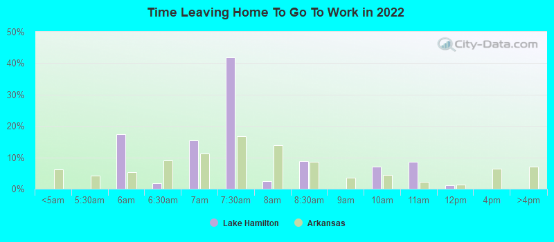 Time Leaving Home To Go To Work in 2022