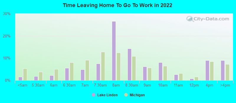 Time Leaving Home To Go To Work in 2022