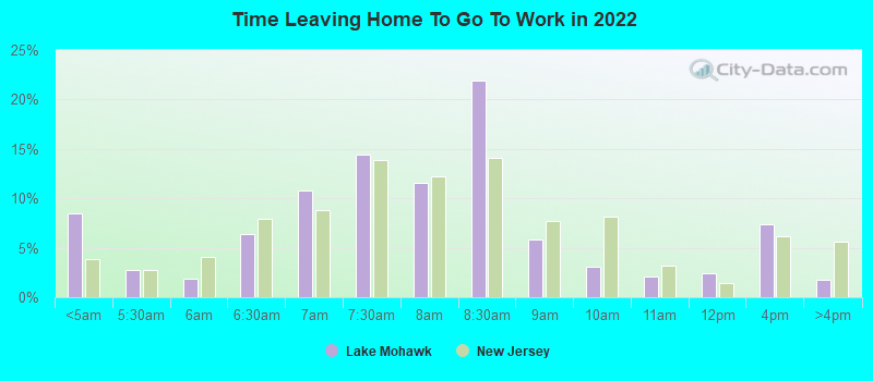 Time Leaving Home To Go To Work in 2022