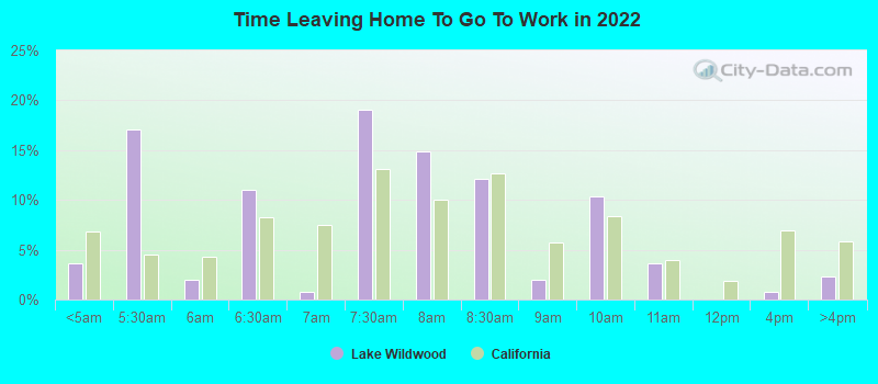 Time Leaving Home To Go To Work in 2022