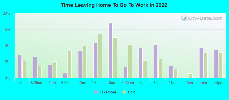 Time Leaving Home To Go To Work in 2022