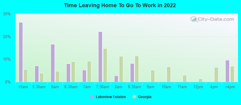 Time Leaving Home To Go To Work in 2022