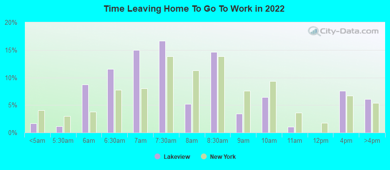 Time Leaving Home To Go To Work in 2022