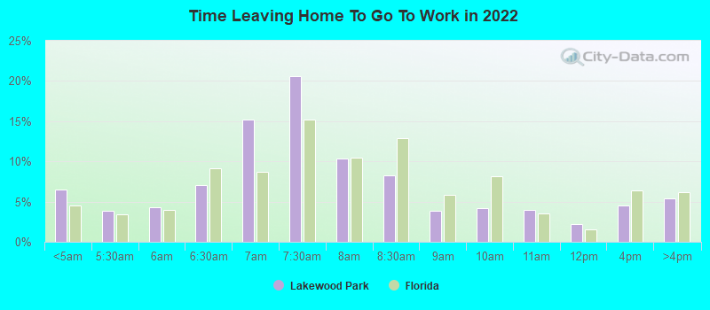 Time Leaving Home To Go To Work in 2022