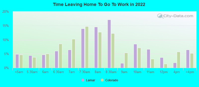 Time Leaving Home To Go To Work in 2022