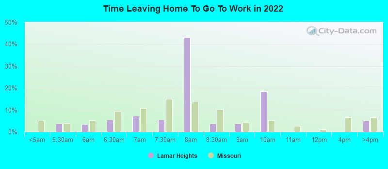 Time Leaving Home To Go To Work in 2022