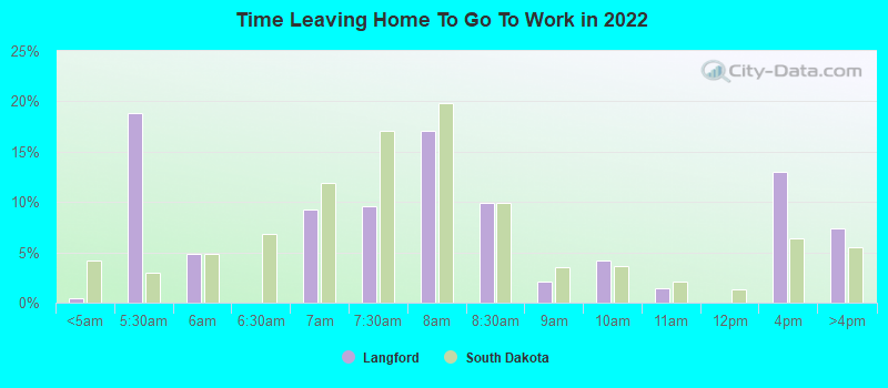 Time Leaving Home To Go To Work in 2022