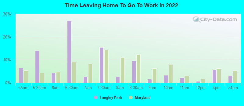 Time Leaving Home To Go To Work in 2022