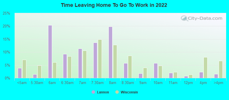 Time Leaving Home To Go To Work in 2022