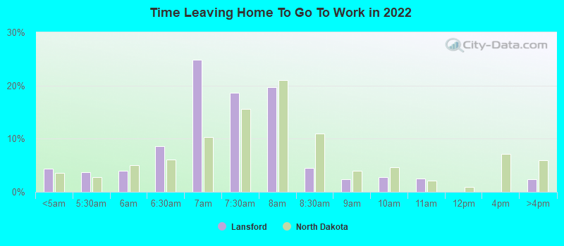 Time Leaving Home To Go To Work in 2022