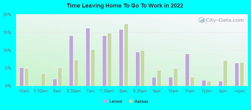 Time Leaving Home To Go To Work in 2022